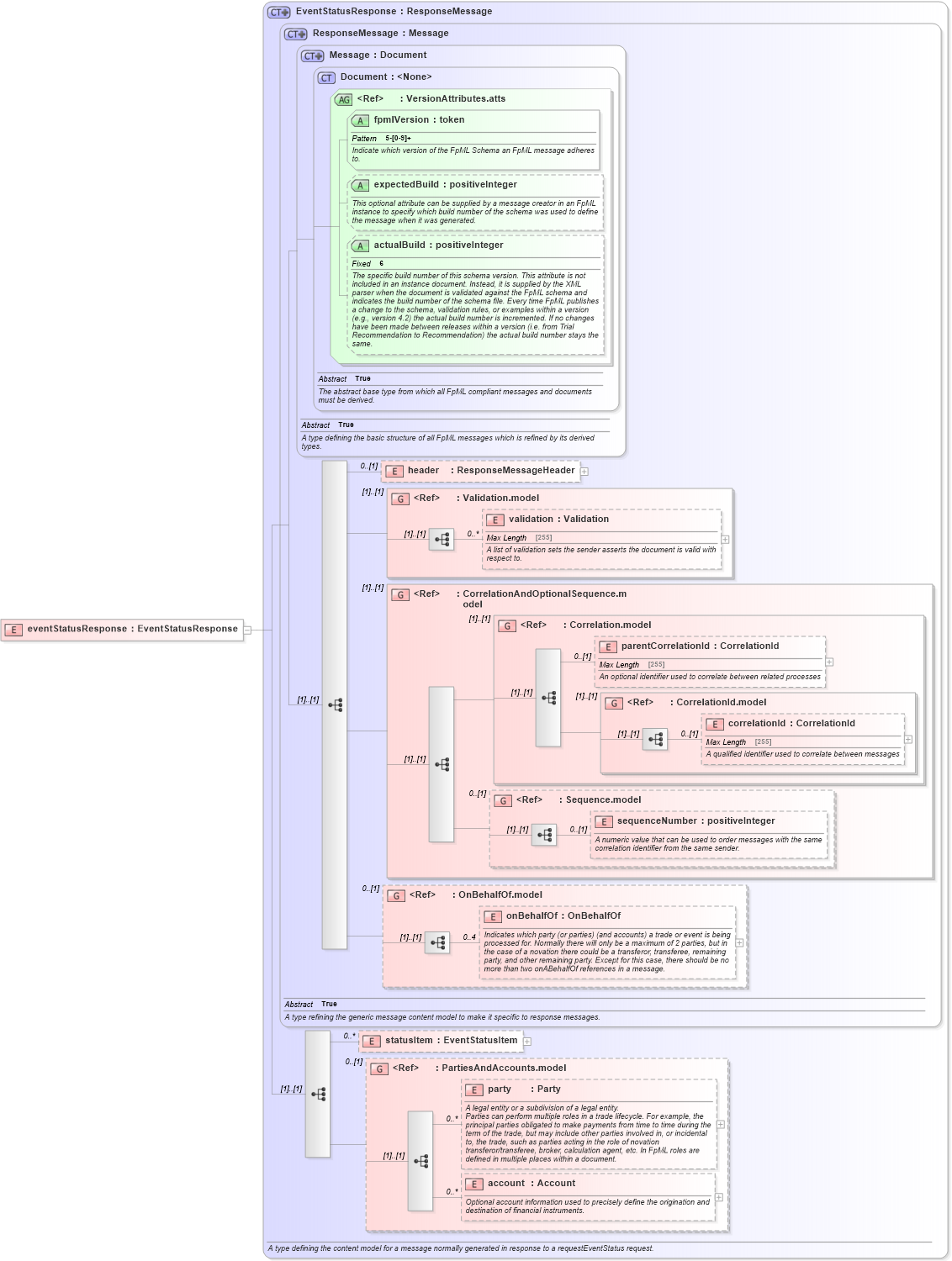XSD Diagram of eventStatusResponse in schema fpml-msg-5-6_xsd (Financial products Markup Language (FpML®))