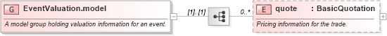 XSD Diagram of EventValuation.model in schema fpml-business-events-5-6_xsd (Financial products Markup Language (FpML®))