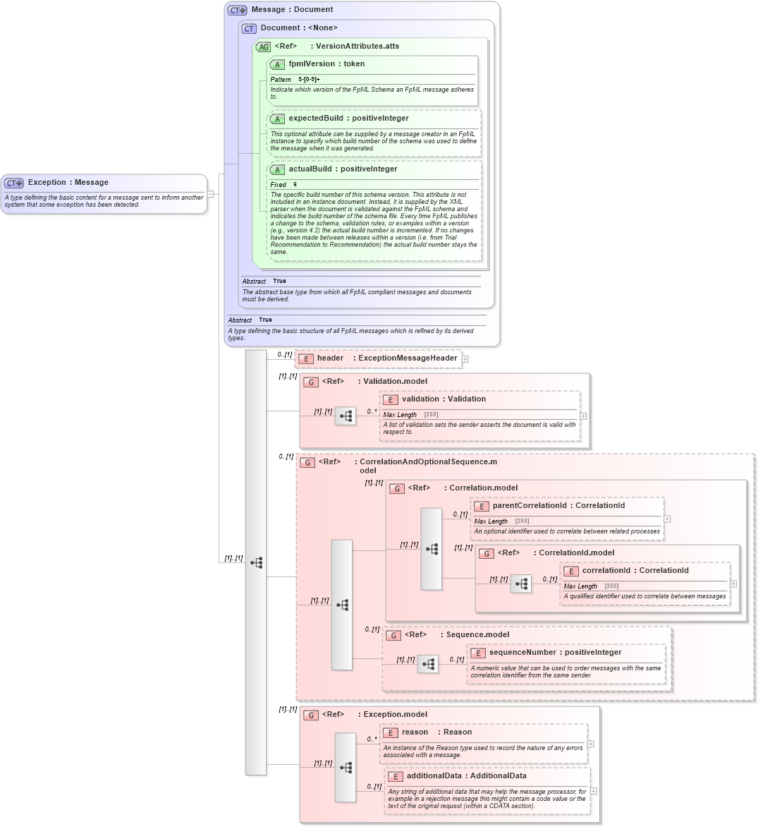 XSD Diagram of Exception in schema fpml-msg-5-6_xsd (Financial products Markup Language (FpML®))