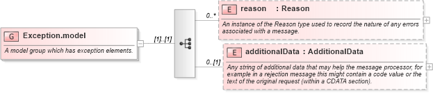 XSD Diagram of Exception.model in schema fpml-msg-5-6_xsd (Financial products Markup Language (FpML®))