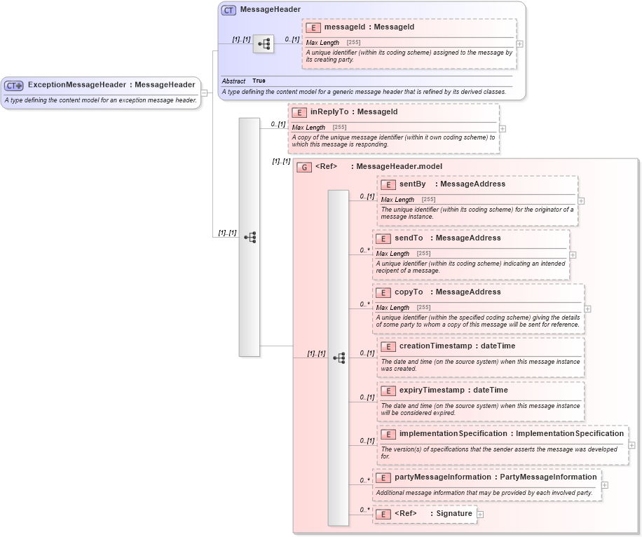 XSD Diagram of ExceptionMessageHeader in schema fpml-msg-5-6_xsd (Financial products Markup Language (FpML®))