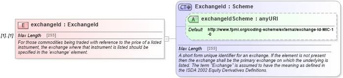 XSD Diagram of exchangeId in schema fpml-asset-5-6_xsd (Financial products Markup Language (FpML®))