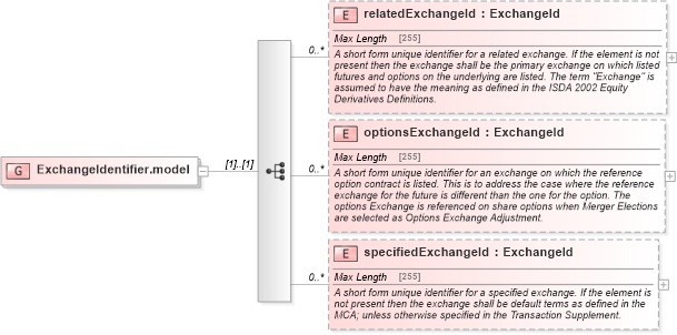 XSD Diagram of ExchangeIdentifier.model in schema fpml-asset-5-6_xsd (Financial products Markup Language (FpML®))