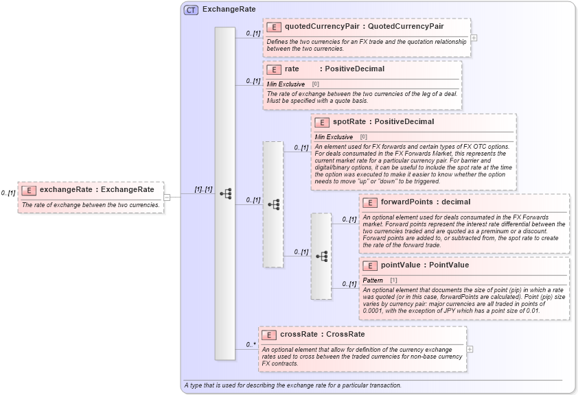 XSD Diagram of exchangeRate in schema fpml-fx-5-6_xsd (Financial products Markup Language (FpML®))