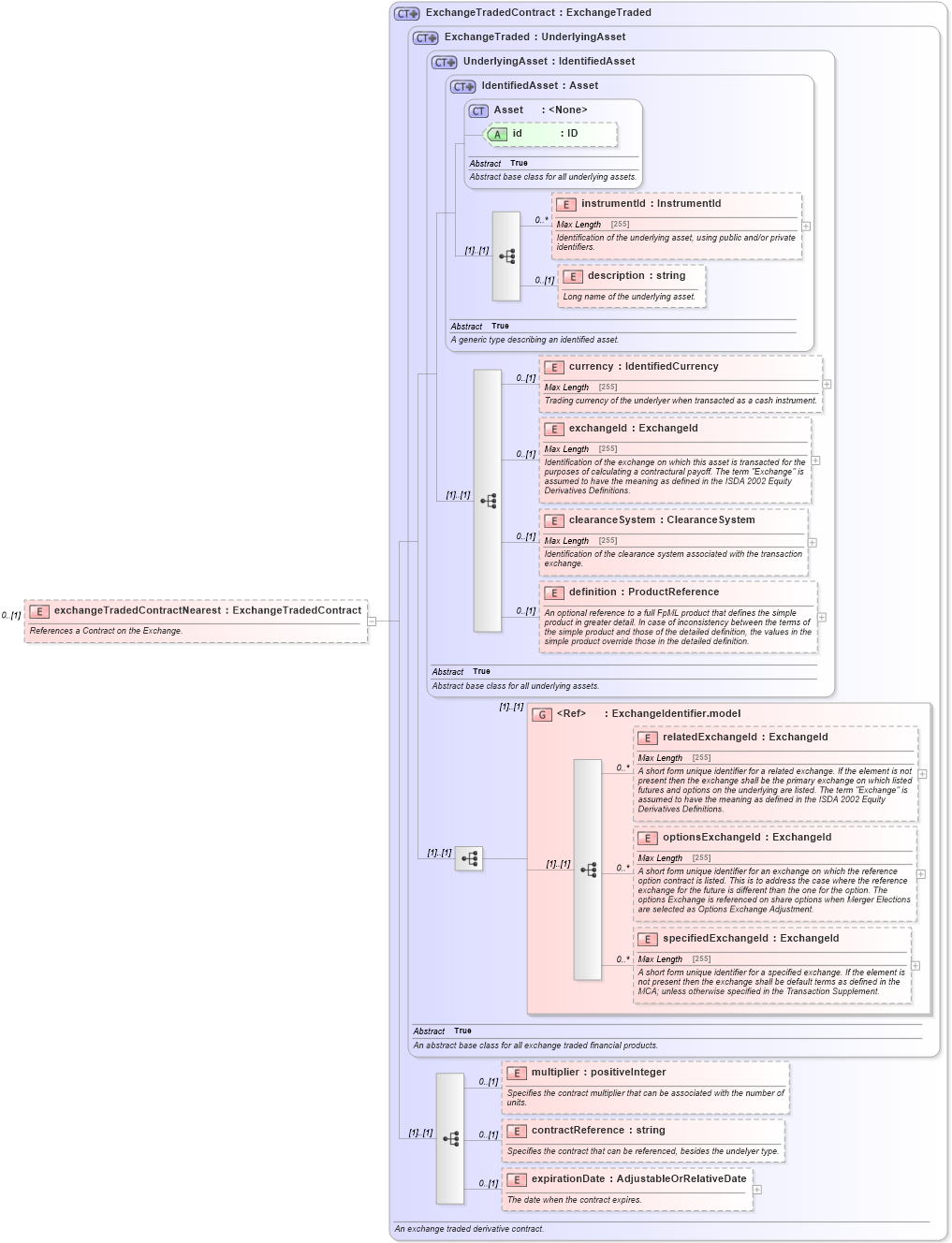 XSD Diagram of exchangeTradedContractNearest in schema fpml-eq-shared-5-6_xsd (Financial products Markup Language (FpML®))