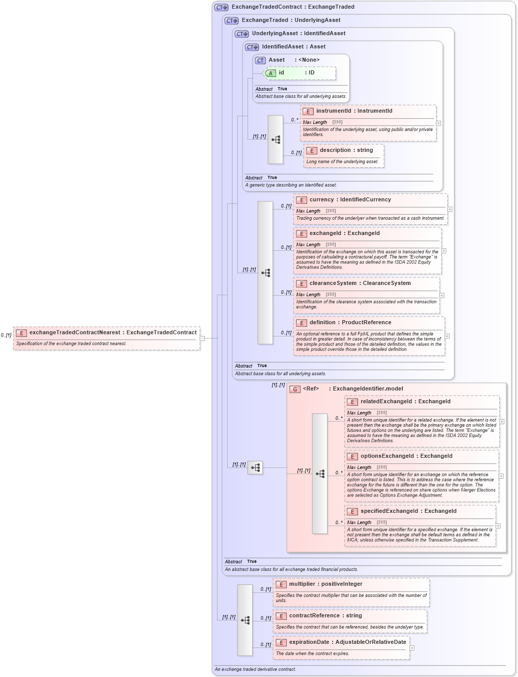XSD Diagram of exchangeTradedContractNearest in schema fpml-eq-shared-5-6_xsd (Financial products Markup Language (FpML®))
