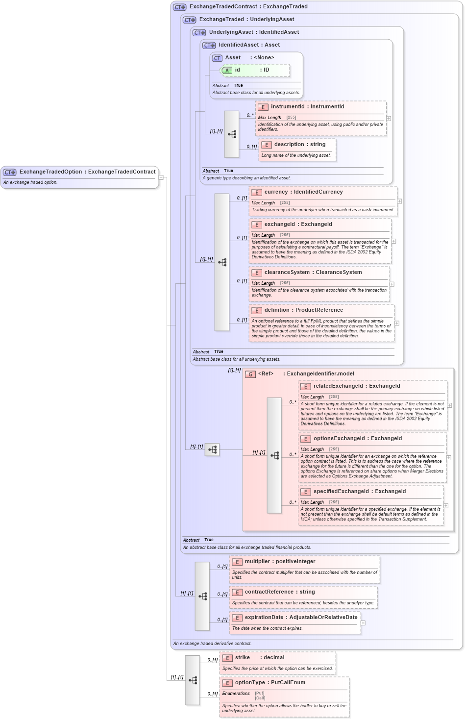 XSD Diagram of ExchangeTradedOption in schema fpml-asset-5-6_xsd (Financial products Markup Language (FpML®))