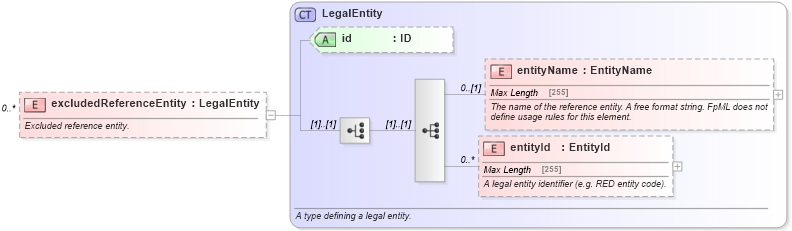 XSD Diagram of excludedReferenceEntity in schema fpml-cd-5-6_xsd (Financial products Markup Language (FpML®))
