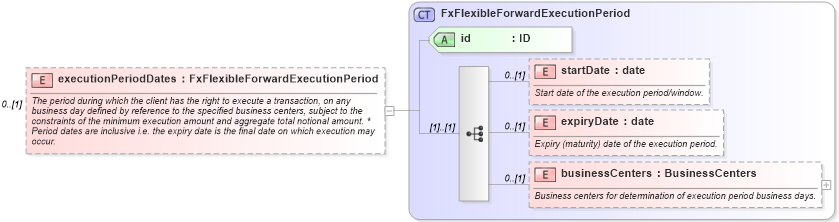 XSD Diagram of executionPeriodDates in schema fpml-fx-5-6_xsd (Financial products Markup Language (FpML®))