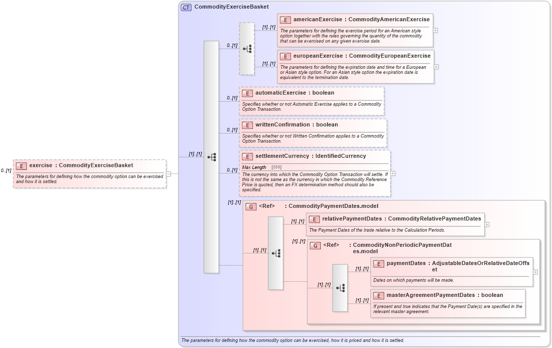 XSD Diagram of exercise in schema fpml-com-5-6_xsd (Financial products Markup Language (FpML®))
