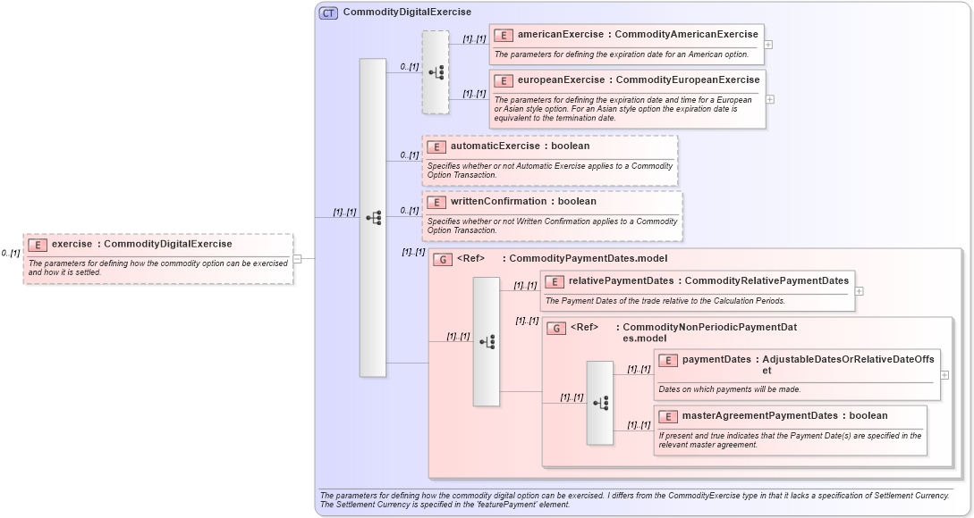 XSD Diagram of exercise in schema fpml-com-5-6_xsd (Financial products Markup Language (FpML®))
