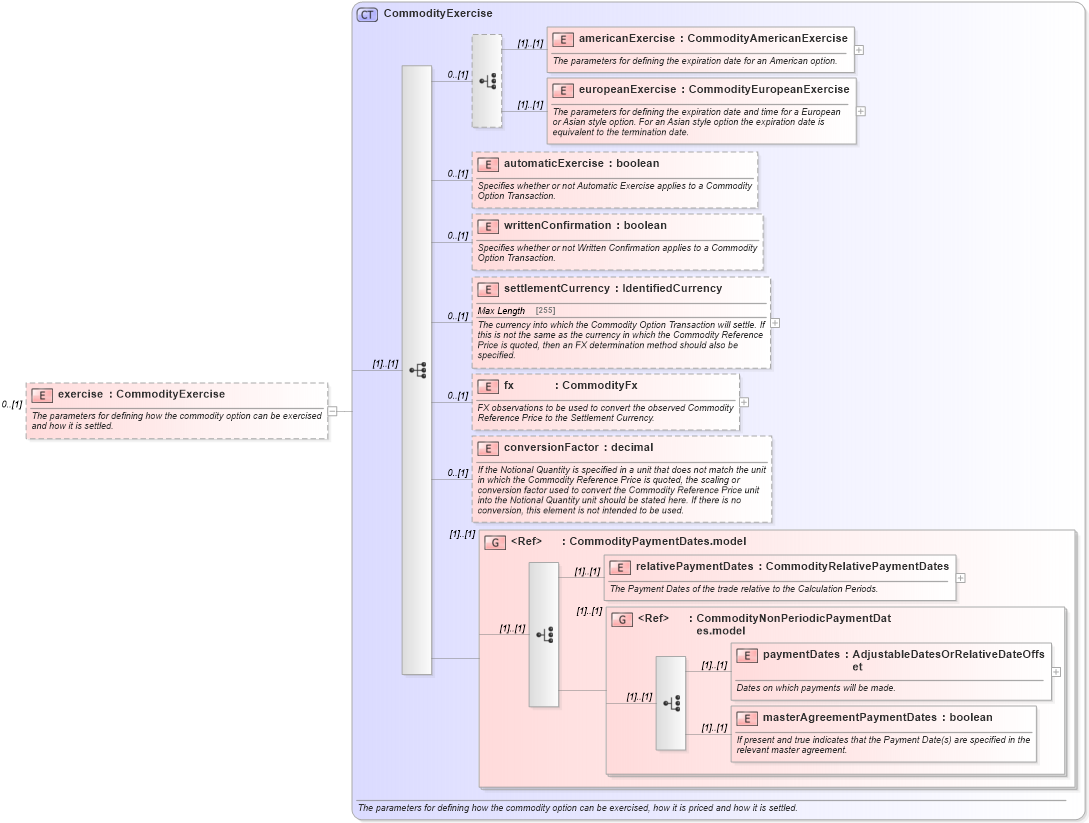 XSD Diagram of exercise in schema fpml-com-5-6_xsd (Financial products Markup Language (FpML®))