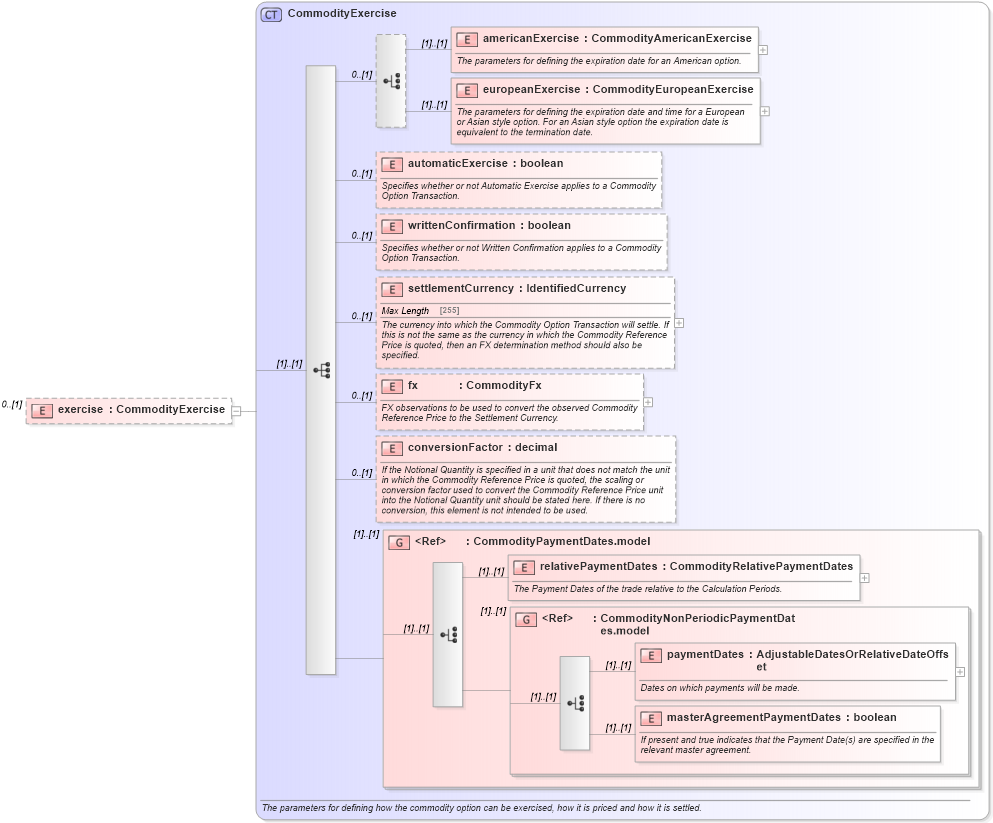 XSD Diagram of exercise in schema fpml-com-5-6_xsd (Financial products Markup Language (FpML®))