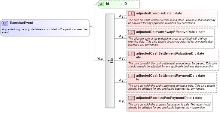 XSD Diagram of ExerciseEvent in schema fpml-ird-5-6_xsd (Financial products Markup Language (FpML®))
