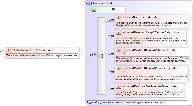 XSD Diagram of exerciseEvent in schema fpml-ird-5-6_xsd (Financial products Markup Language (FpML®))