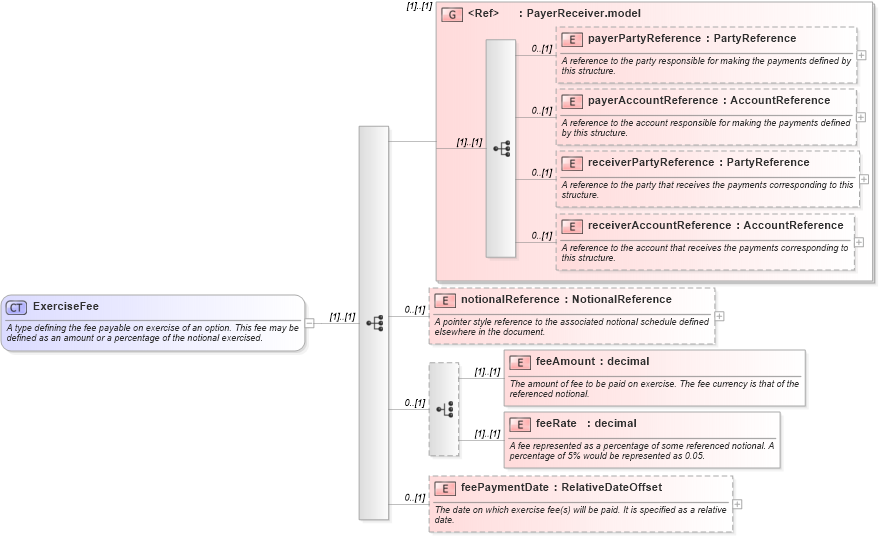 XSD Diagram of ExerciseFee in schema fpml-shared-5-6_xsd (Financial products Markup Language (FpML®))