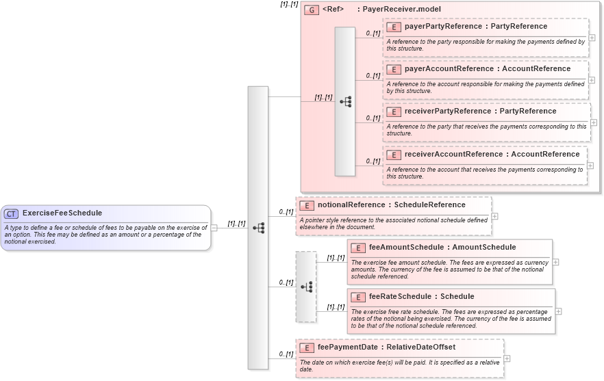 XSD Diagram of ExerciseFeeSchedule in schema fpml-shared-5-6_xsd (Financial products Markup Language (FpML®))