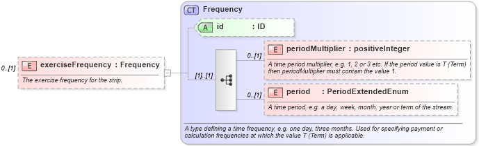 XSD Diagram of exerciseFrequency in schema fpml-com-5-6_xsd (Financial products Markup Language (FpML®))
