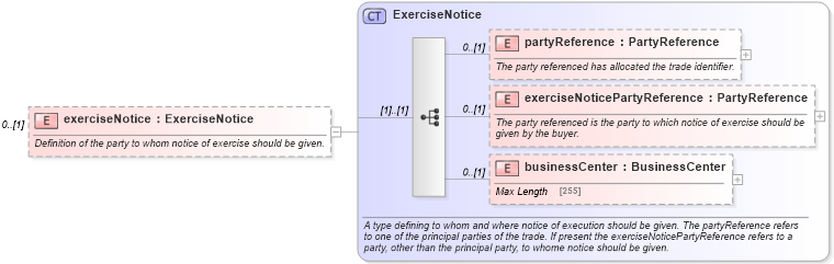 XSD Diagram of exerciseNotice in schema fpml-ird-5-6_xsd (Financial products Markup Language (FpML®))