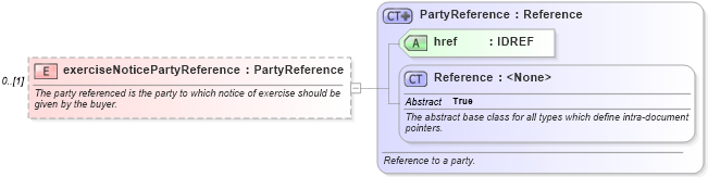 XSD Diagram of exerciseNoticePartyReference in schema fpml-shared-5-6_xsd (Financial products Markup Language (FpML®))