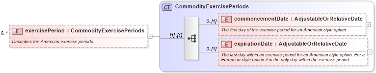 XSD Diagram of exercisePeriod in schema fpml-com-5-6_xsd (Financial products Markup Language (FpML®))
