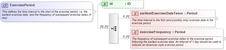 XSD Diagram of ExercisePeriod in schema fpml-ird-5-6_xsd (Financial products Markup Language (FpML®))