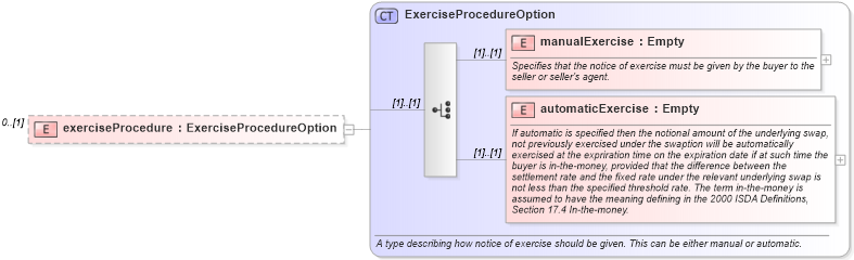 XSD Diagram of exerciseProcedure in schema fpml-business-events-5-6_xsd (Financial products Markup Language (FpML®))