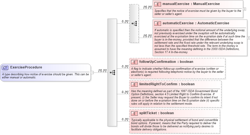 XSD Diagram of ExerciseProcedure in schema fpml-shared-5-6_xsd (Financial products Markup Language (FpML®))