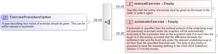 XSD Diagram of ExerciseProcedureOption in schema fpml-shared-5-6_xsd (Financial products Markup Language (FpML®))