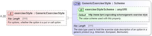 XSD Diagram of exerciseStyle in schema fpml-generic-5-6_xsd (Financial products Markup Language (FpML®))