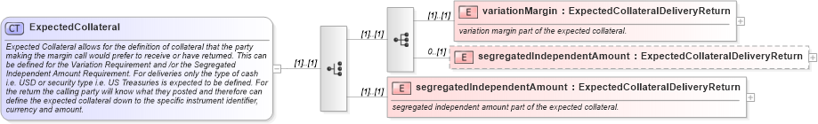 XSD Diagram of ExpectedCollateral in schema fpml-collateral-processes-5-6_xsd (Financial products Markup Language (FpML®))