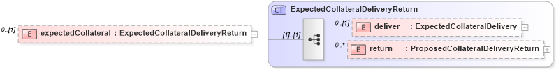 XSD Diagram of expectedCollateral in schema fpml-collateral-processes-5-6_xsd (Financial products Markup Language (FpML®))