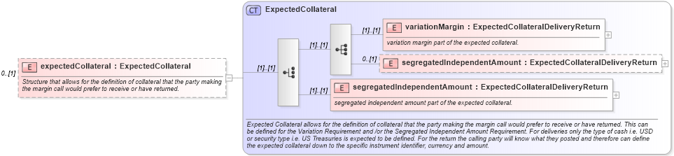 XSD Diagram of expectedCollateral in schema fpml-collateral-processes-5-6_xsd (Financial products Markup Language (FpML®))