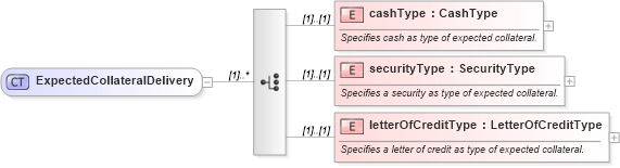 XSD Diagram of ExpectedCollateralDelivery in schema fpml-collateral-processes-5-6_xsd (Financial products Markup Language (FpML®))