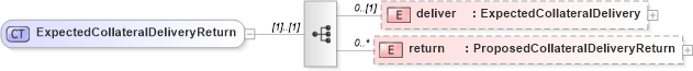 XSD Diagram of ExpectedCollateralDeliveryReturn in schema fpml-collateral-processes-5-6_xsd (Financial products Markup Language (FpML®))