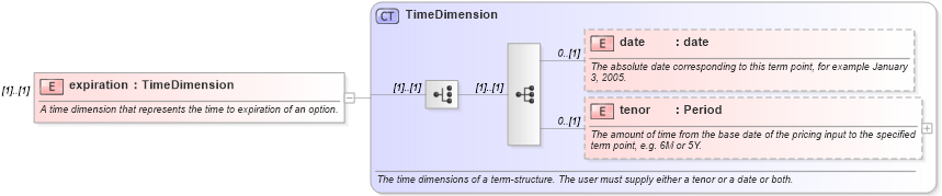 XSD Diagram of expiration in schema fpml-riskdef-5-6_xsd (Financial products Markup Language (FpML®))