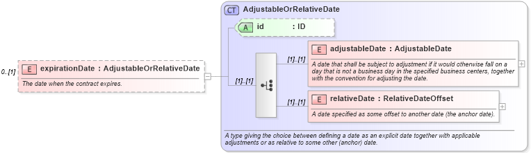 XSD Diagram of expirationDate in schema fpml-asset-5-6_xsd (Financial products Markup Language (FpML®))