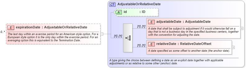 XSD Diagram of expirationDate in schema fpml-com-5-6_xsd (Financial products Markup Language (FpML®))