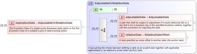XSD Diagram of expirationDate in schema fpml-com-5-6_xsd (Financial products Markup Language (FpML®))