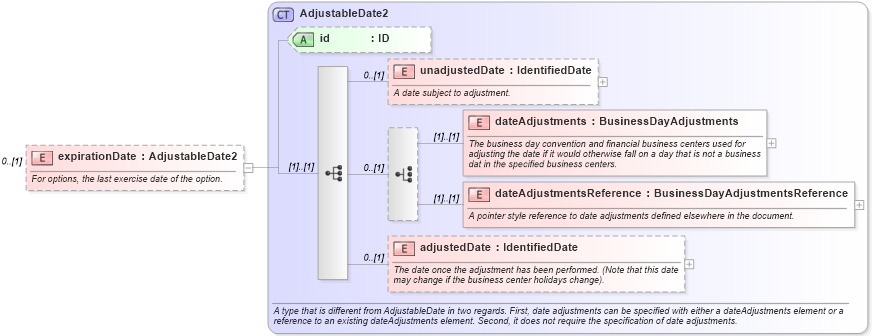 XSD Diagram of expirationDate in schema fpml-generic-5-6_xsd (Financial products Markup Language (FpML®))