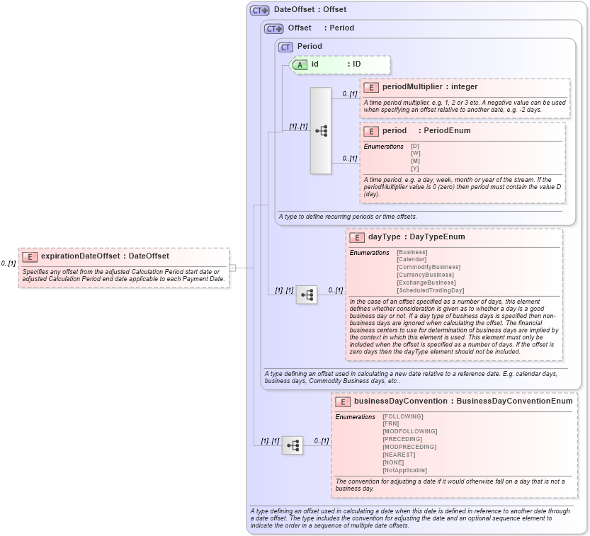 XSD Diagram of expirationDateOffset in schema fpml-com-5-6_xsd (Financial products Markup Language (FpML®))