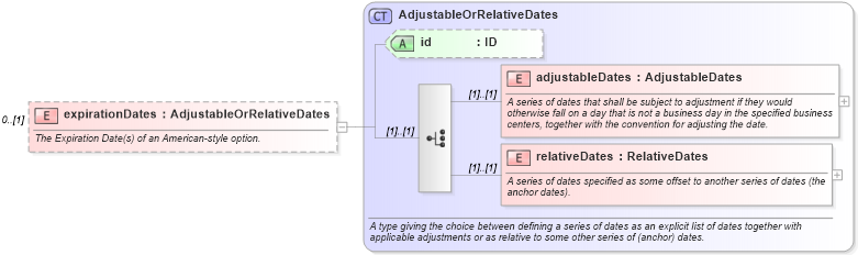 XSD Diagram of expirationDates in schema fpml-com-5-6_xsd (Financial products Markup Language (FpML®))