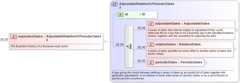 XSD Diagram of expirationDates in schema fpml-com-5-6_xsd (Financial products Markup Language (FpML®))