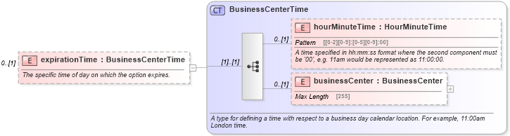 XSD Diagram of expirationTime in schema fpml-com-5-6_xsd (Financial products Markup Language (FpML®))