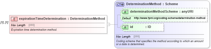 XSD Diagram of expirationTimeDetermination in schema fpml-eqd-5-6_xsd (Financial products Markup Language (FpML®))