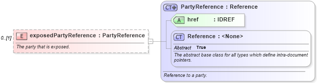 XSD Diagram of exposedPartyReference in schema fpml-collateral-processes-5-6_xsd (Financial products Markup Language (FpML®))