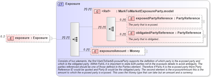 XSD Diagram of exposure in schema fpml-collateral-processes-5-6_xsd (Financial products Markup Language (FpML®))