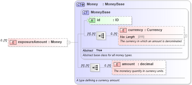 XSD Diagram of exposureAmount in schema fpml-collateral-processes-5-6_xsd (Financial products Markup Language (FpML®))