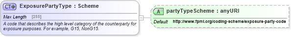 XSD Diagram of ExposurePartyType in schema fpml-reporting-5-6_xsd (Financial products Markup Language (FpML®))