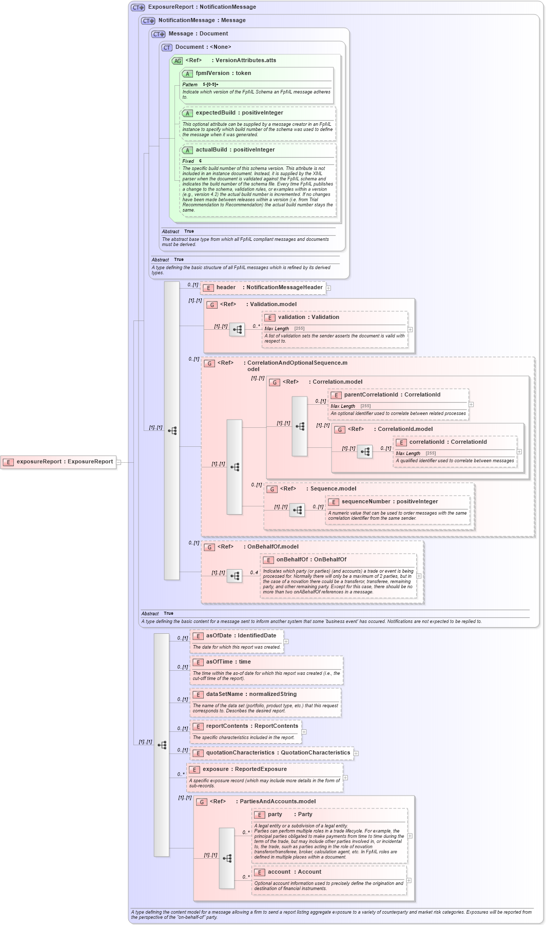 XSD Diagram of exposureReport in schema fpml-reporting-5-6_xsd (Financial products Markup Language (FpML®))